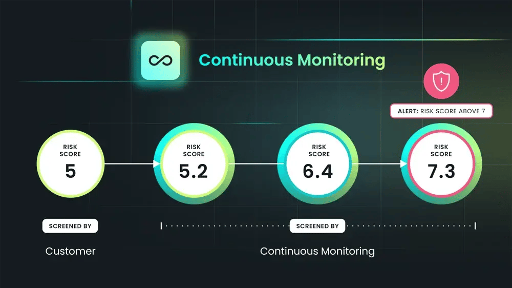 Graphic illustrating continuous monitoring with risk scores of 5, 5.2, 6.4, and 7.3, highlighting alerts for scores above 7.