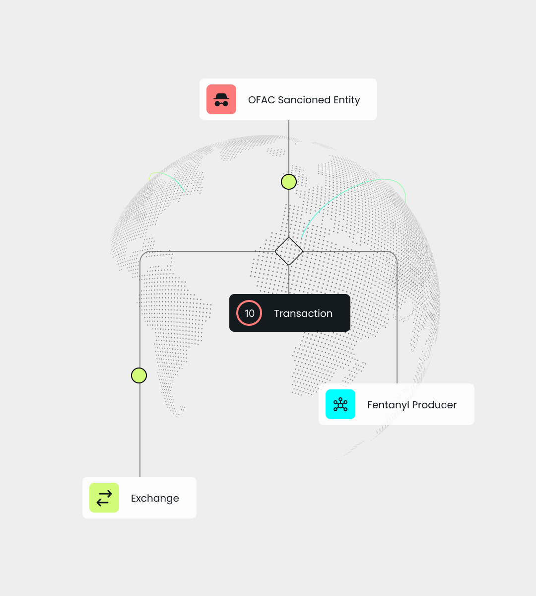 A diagram illustrating a transaction involving an OFAC sanctioned entity, a fentanyl producer, and an exchange on a global map.