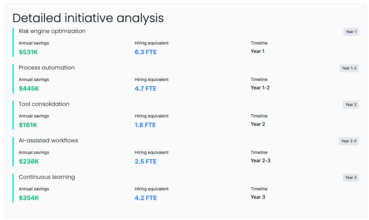 Detailed initiative analysis showing various projects, their annual savings, hiring equivalents in FTE, and timelines over multiple years.