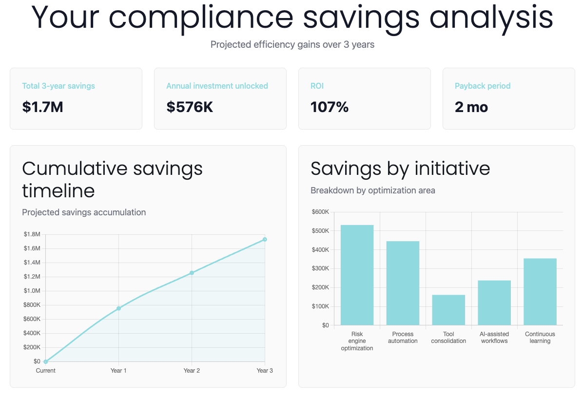 Your compliance savings analysis, featuring projected 3-year savings of $1.7M, annual investment of $576K, and ROI of 107%. Includes charts for savings timeline and breakdown by initiative.