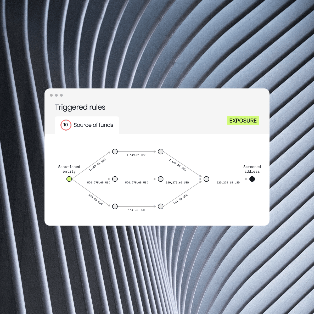 Triggered rules interface displaying a "Source of funds" analysis with various financial data and a highlighted screened address indicator.