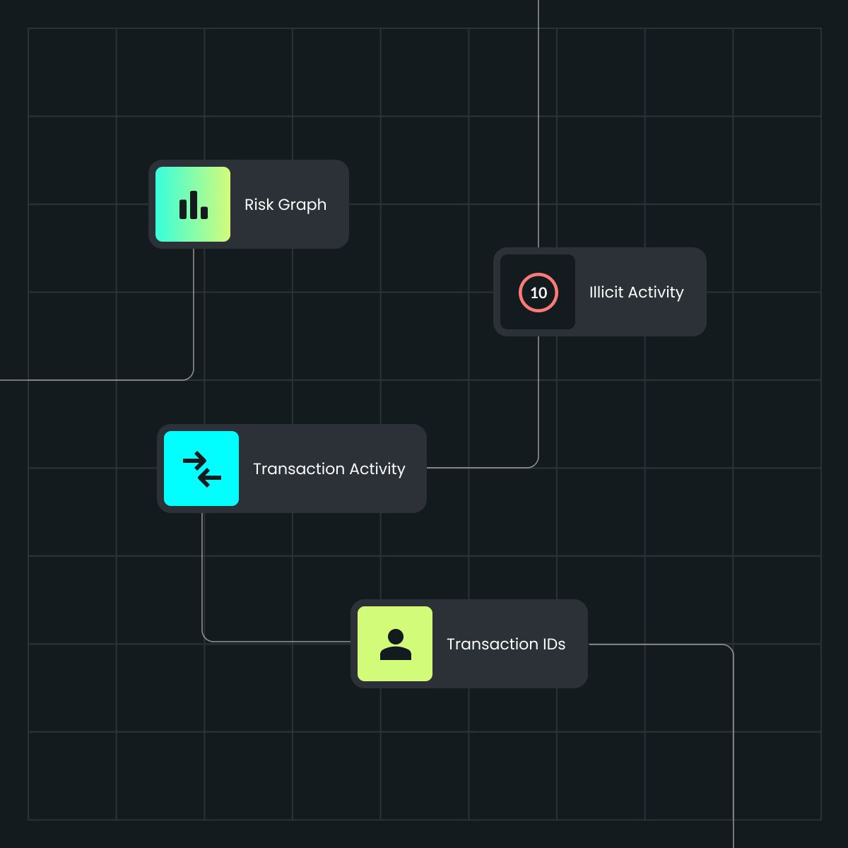 Flowchart depicting risk analysis with nodes for Risk Graph, Transaction Activity, and Transaction IDs, highlighting Illicit Activity.