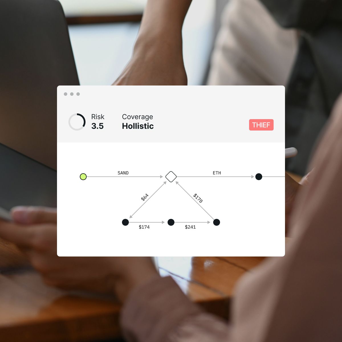 Risk analysis interface displaying a risk score of 3.5, coverage type as holistic, and financial values for assets labeled as SAND and ETH.