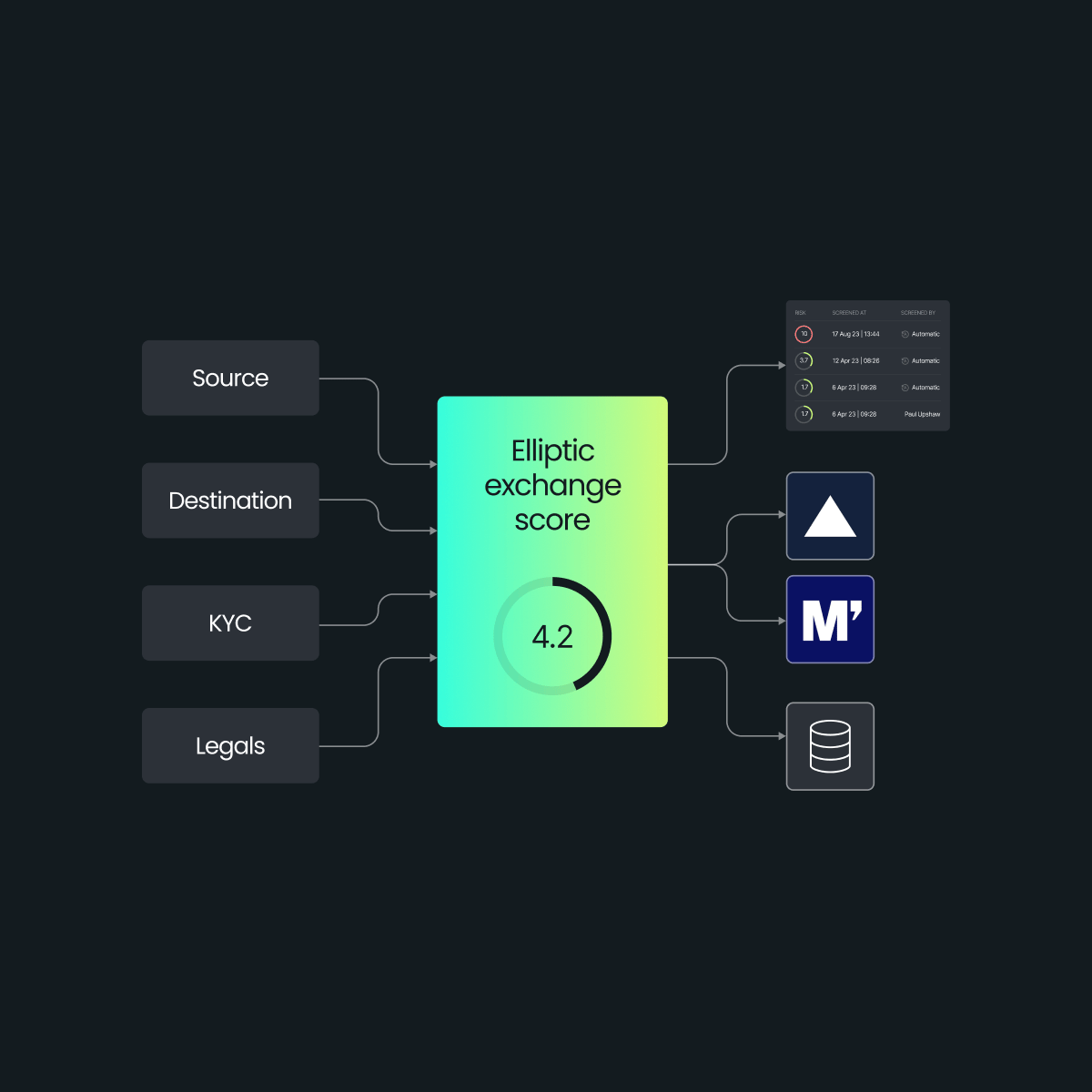 Elliptic exchange score visualization showing a score of 4.2 with connections to source, destination, KYC, and legal aspects.