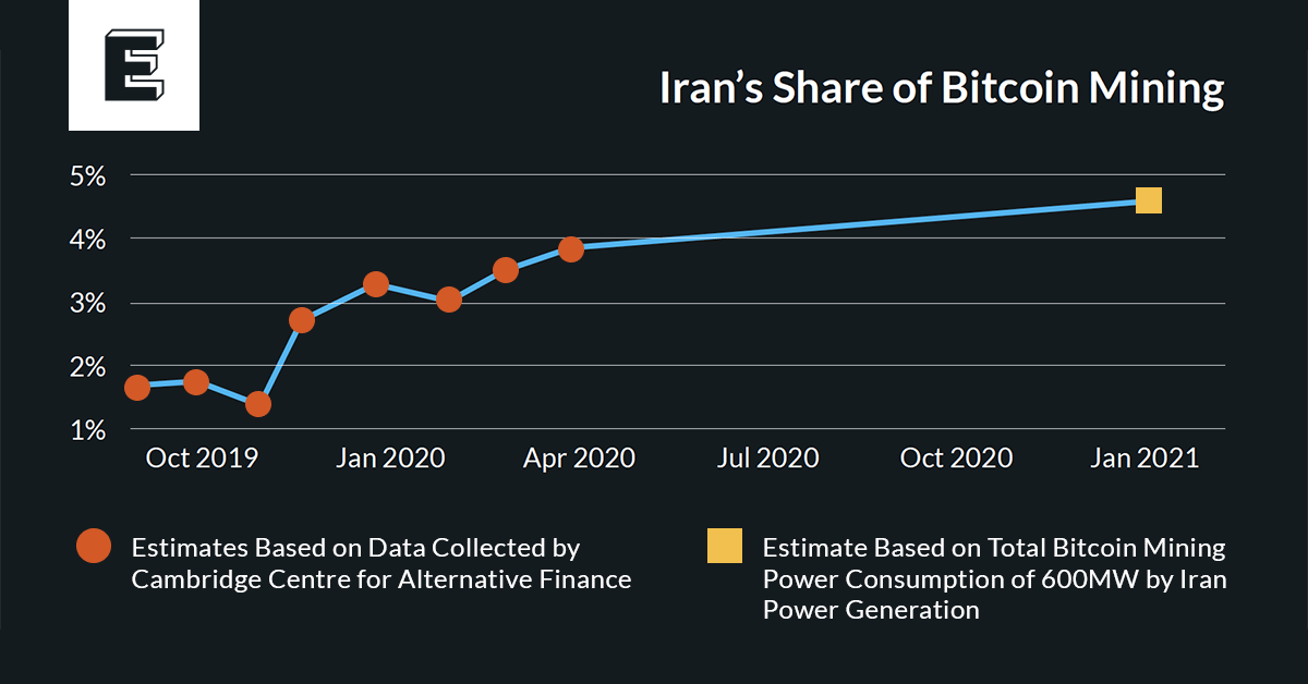 Iran's Share of Bitcoin Mining from Oct 2019 to Jan 2021, showing estimates based on Cambridge Centre data and power consumption levels.