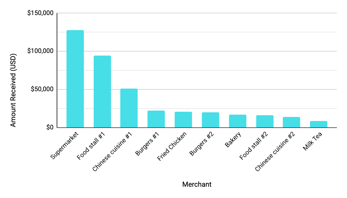 Bar graph showing amounts received in USD by different merchants, with "Supermarket" at the highest and "Milk Tea" at the lowest.
