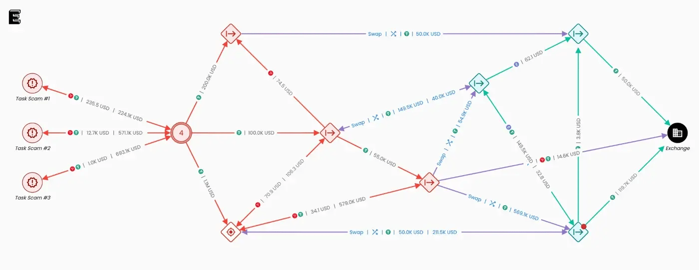 A flowchart illustrating a network with nodes and connections, showing swaps and exchanges with total amounts and values indicated.
