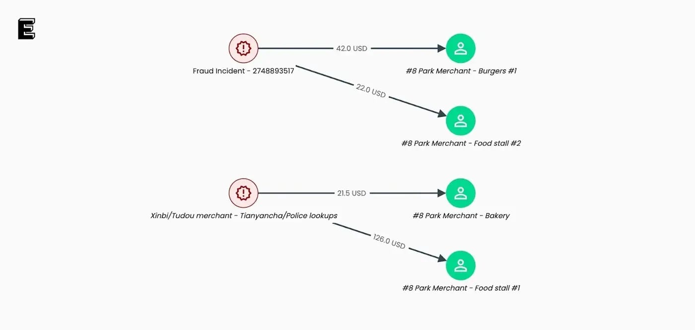 Illustration showing a flowchart of transactions linked to a fraud incident, detailing amounts, merchants, and associated categories.
