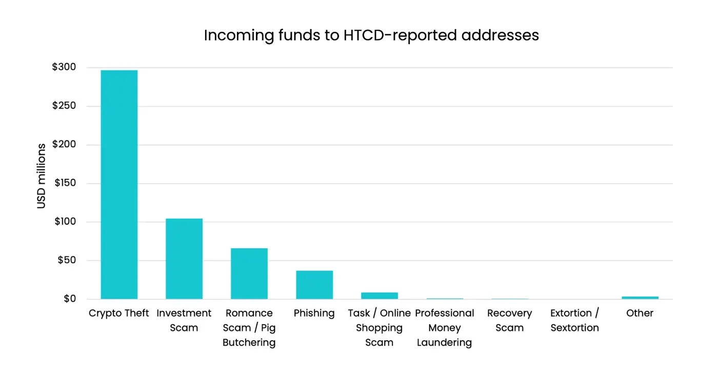 Bar graph illustrating incoming funds to HTCD-reported addresses, with categories like Crypto Theft, Investment Scam, and others showing varying amounts in USD millions.