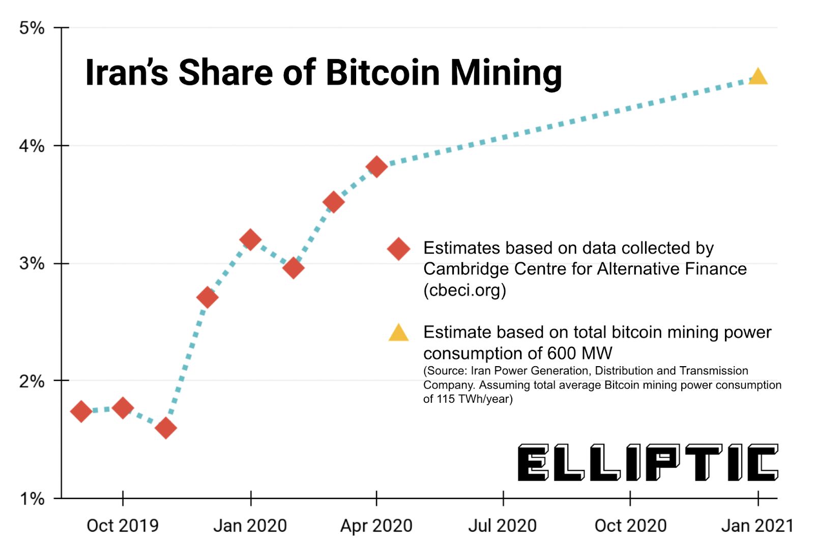 Iran's Share of Bitcoin Mining graph showing estimates from October 2019 to January 2021, highlighting data from Cambridge Centre for Alternative Finance.