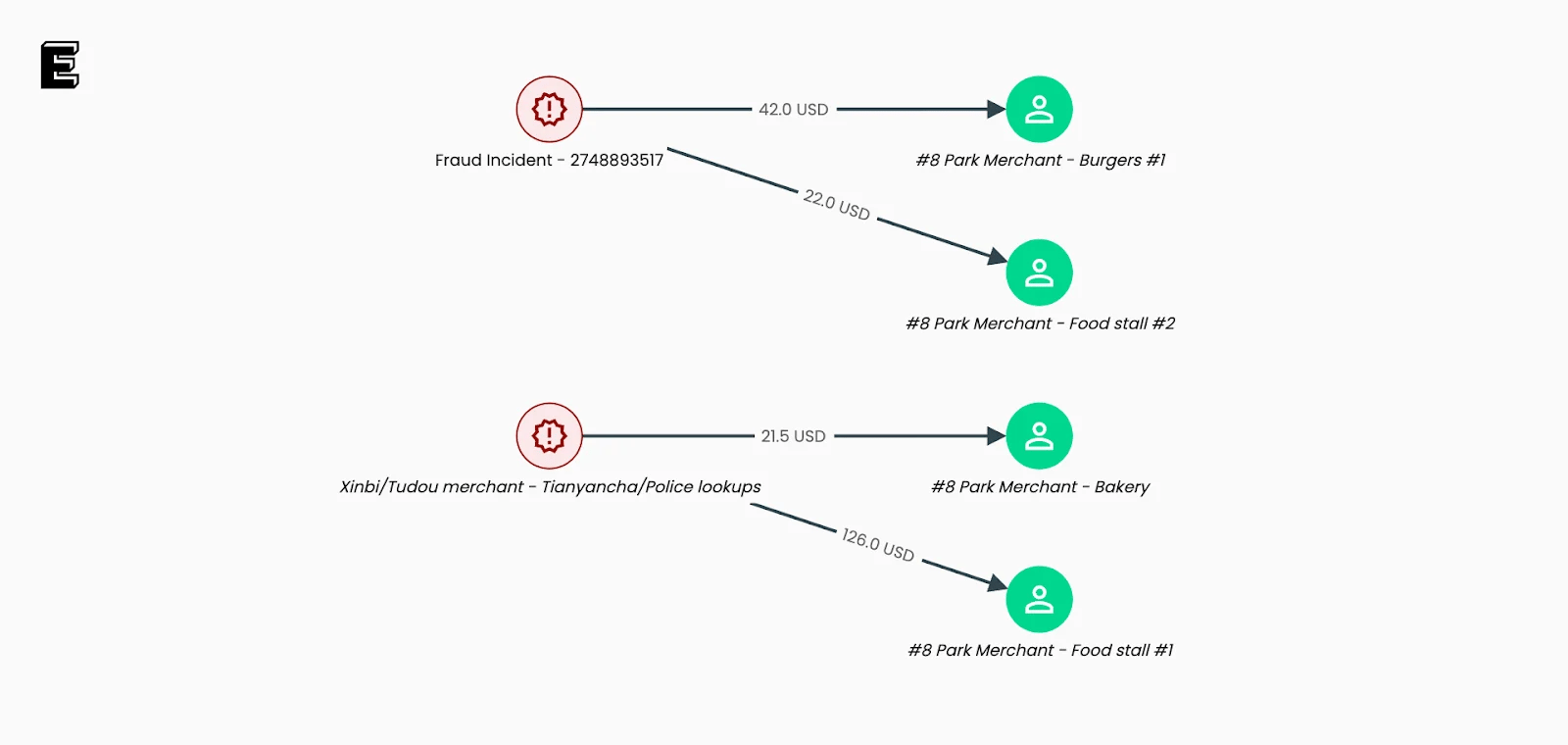 Flowchart showing transactions related to fraud incidents, detailing amounts and associated merchants, including food stalls and a bakery.