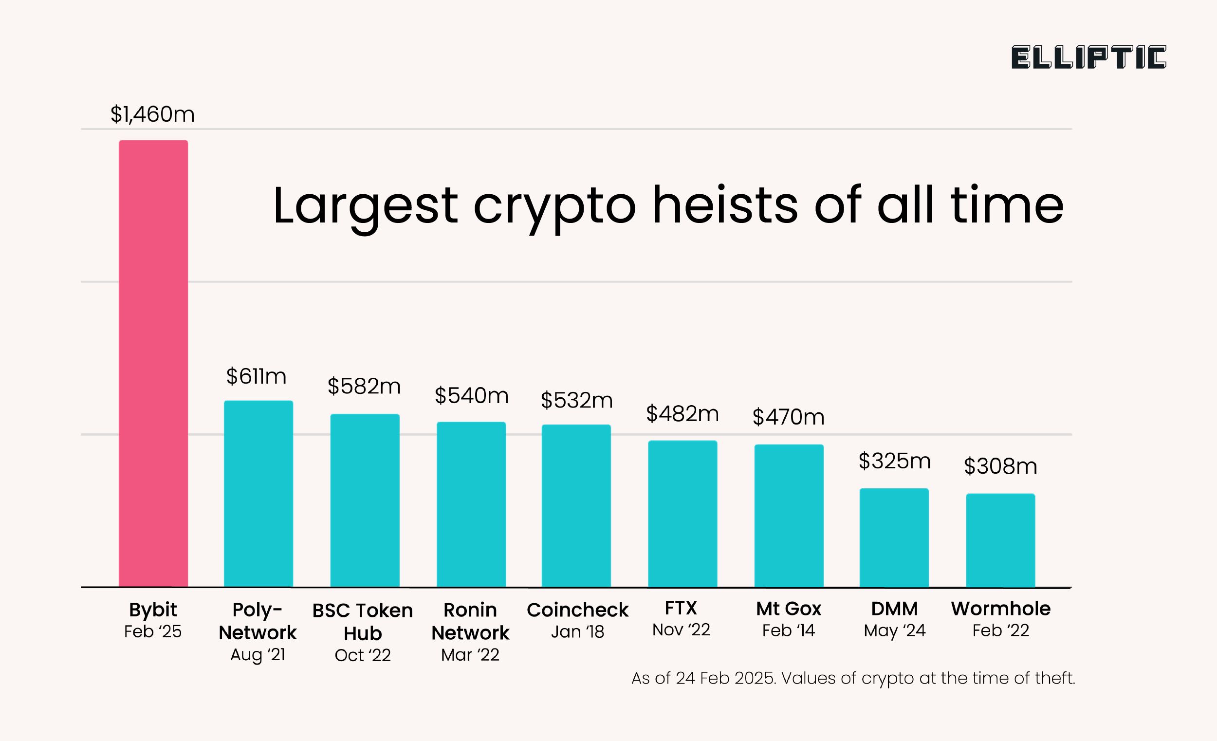 Largest crypto heists of all time chart, featuring total amounts stolen from various platforms as of February 2025.