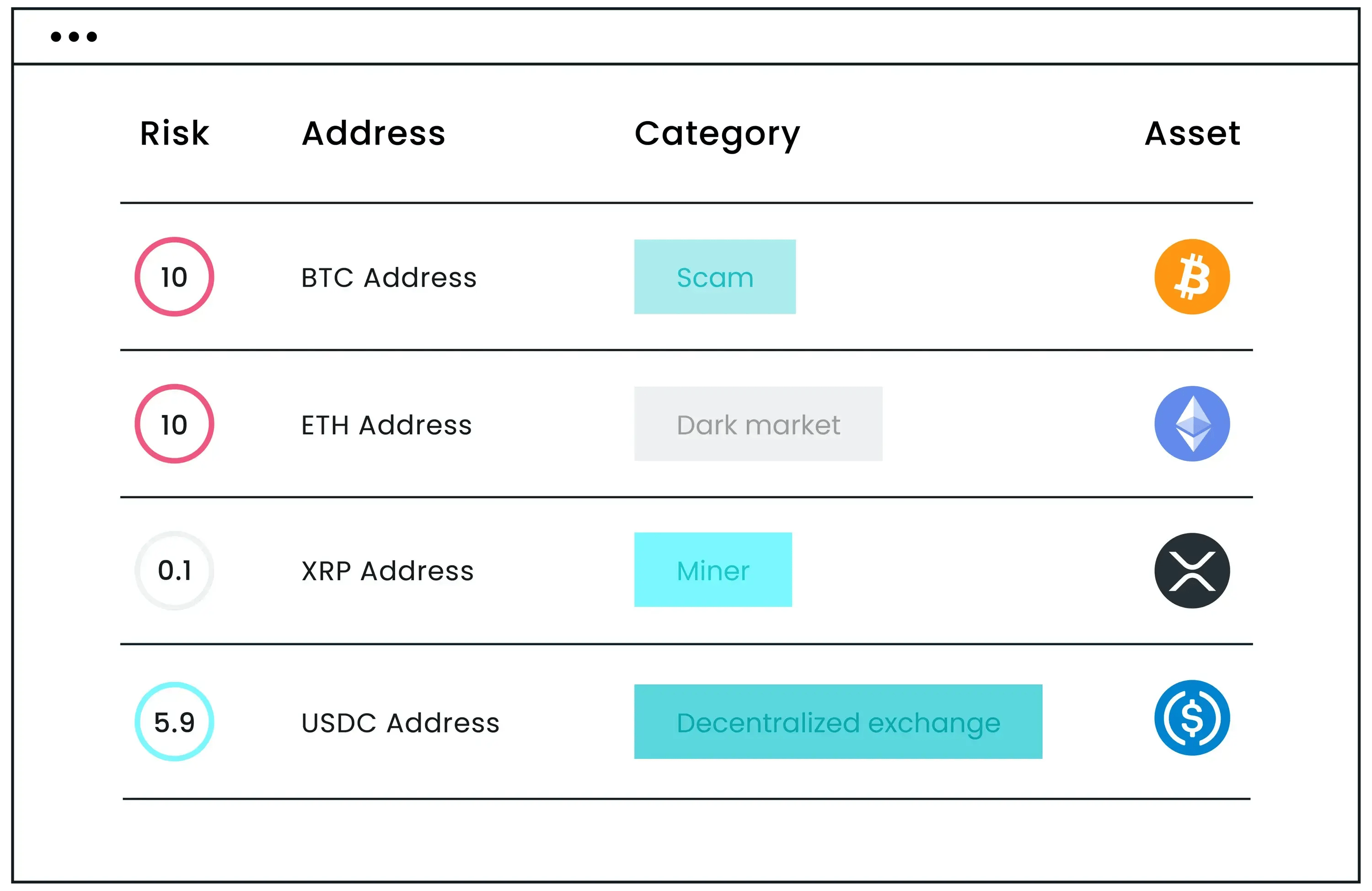 Risk assessment table for cryptocurrency addresses, displaying categories such as Scam, Dark market, Miner, and Decentralized exchange with corresponding assets.