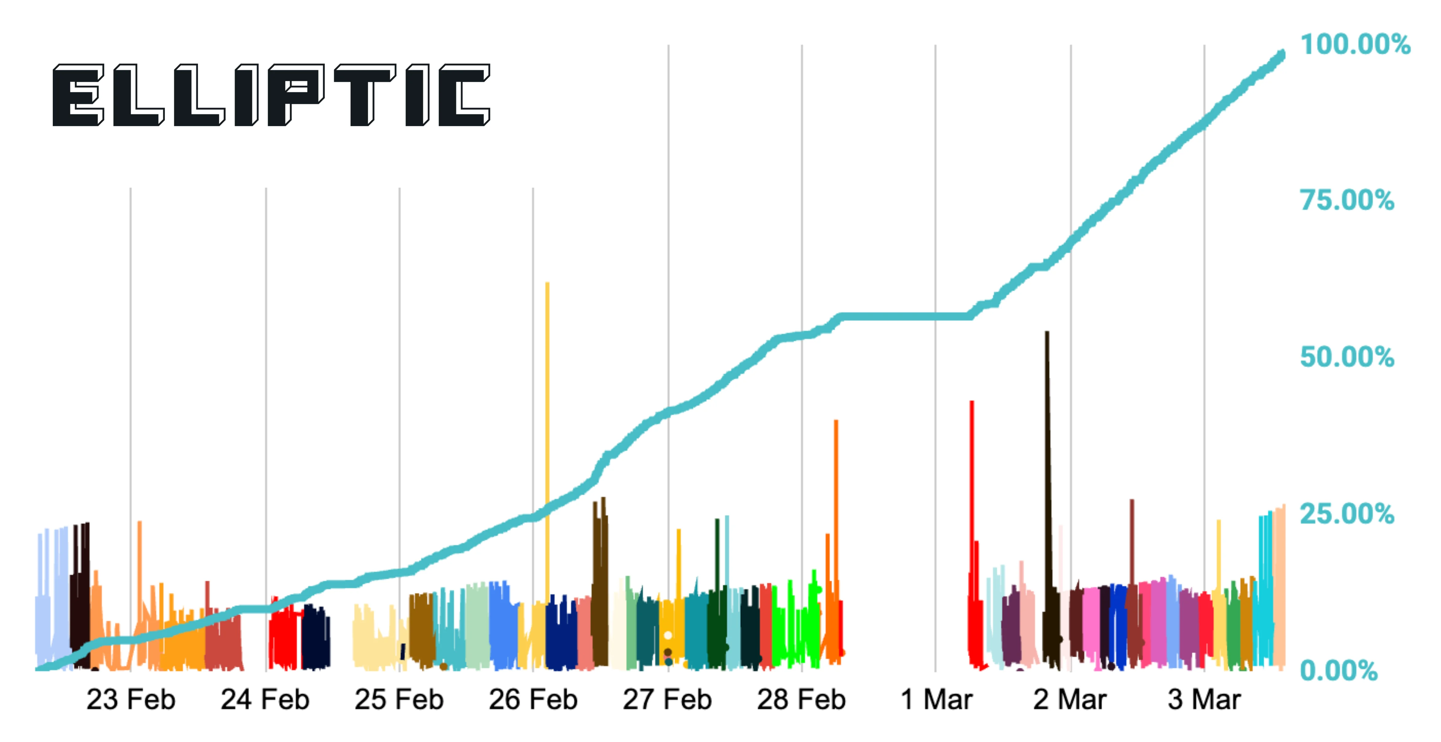 A colorful line graph showing percentage growth over time, labeled "ELLIPTIC," with vertical bars representing data points from late February to early March.