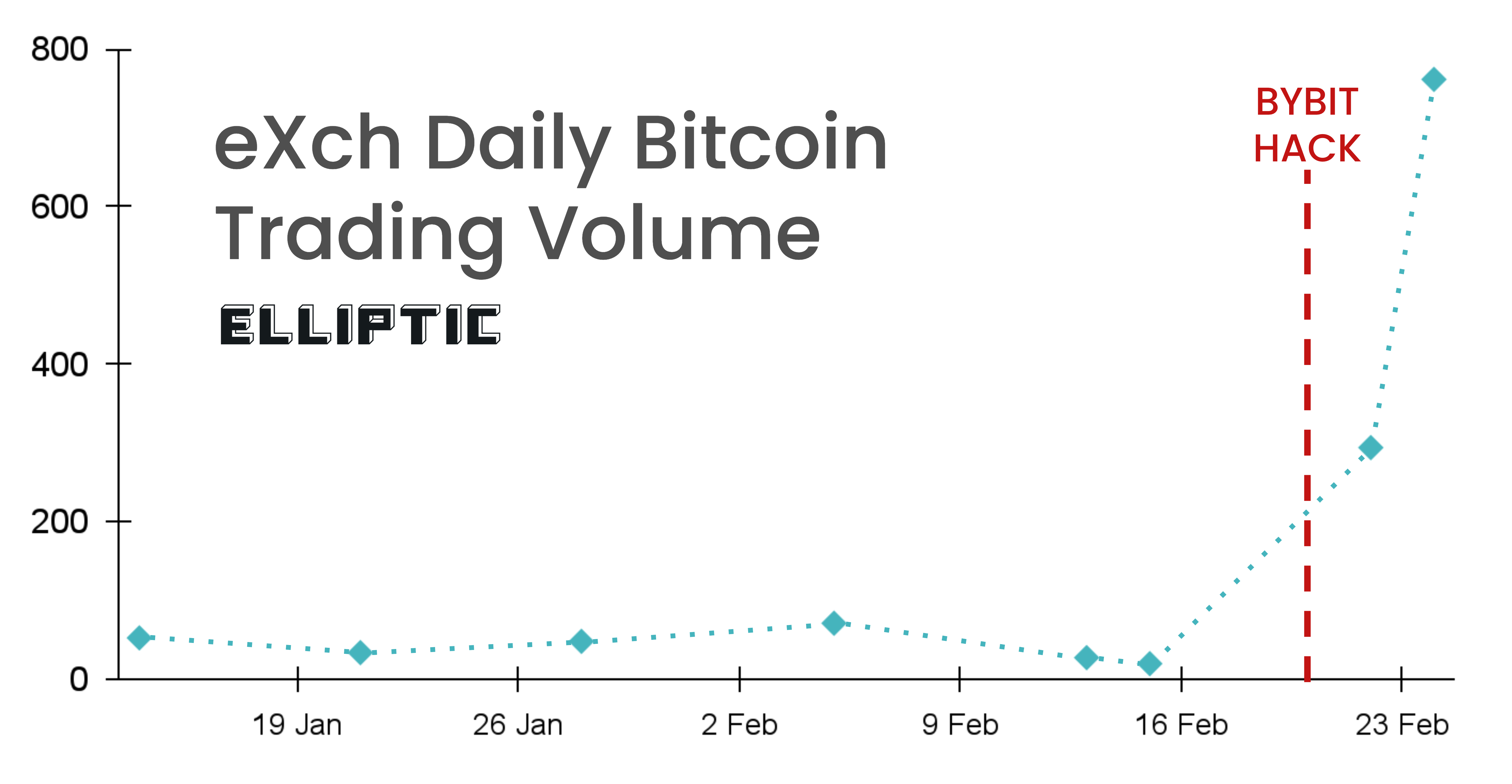 eXch Daily Bitcoin Trading Volume graph showing a significant spike around February 16, 2023, noted with a reference to the Bybit hack.