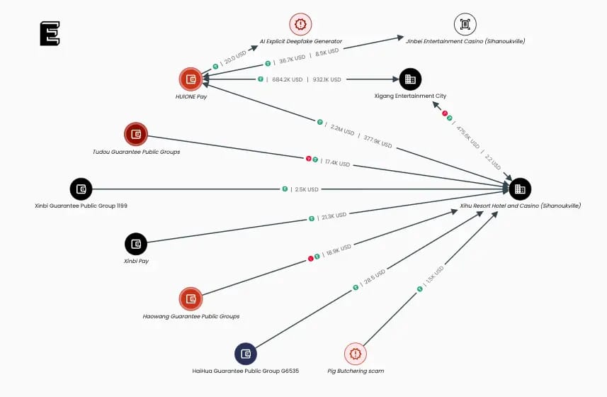 A flowchart illustrating financial connections between various entities, including casinos and payment platforms, with labeled monetary values.
