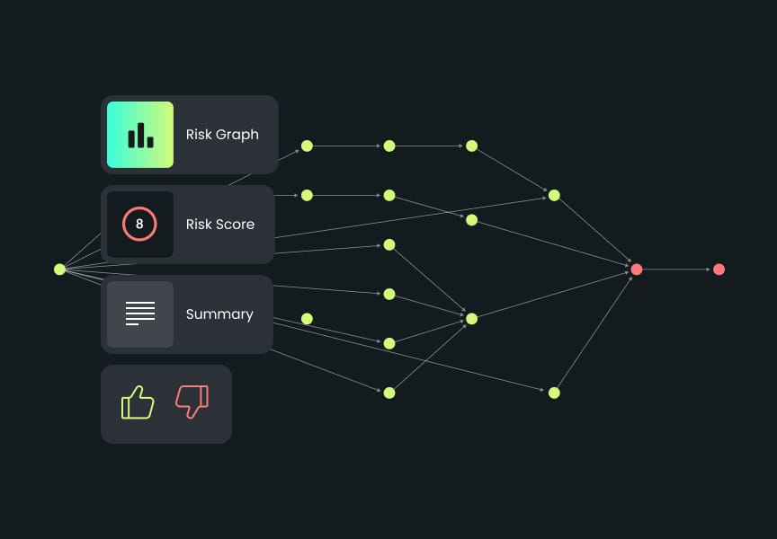 A dark-themed diagram featuring nodes connected by lines, showing a risk graph, risk score, and summary icons with thumbs up and down.