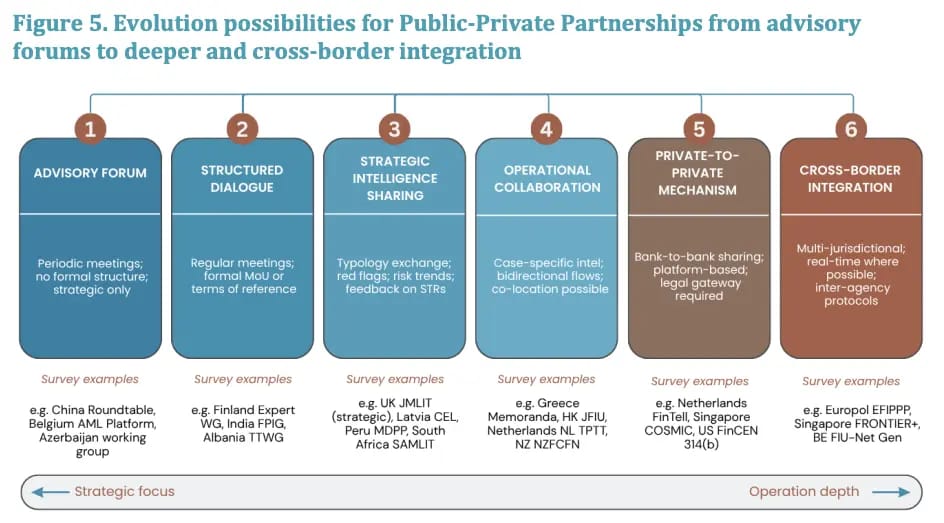 Flowchart illustrating the evolution of Public-Private Partnerships, detailing advisory forums, strategic intelligence sharing, operational collaboration, and cross-border integration.