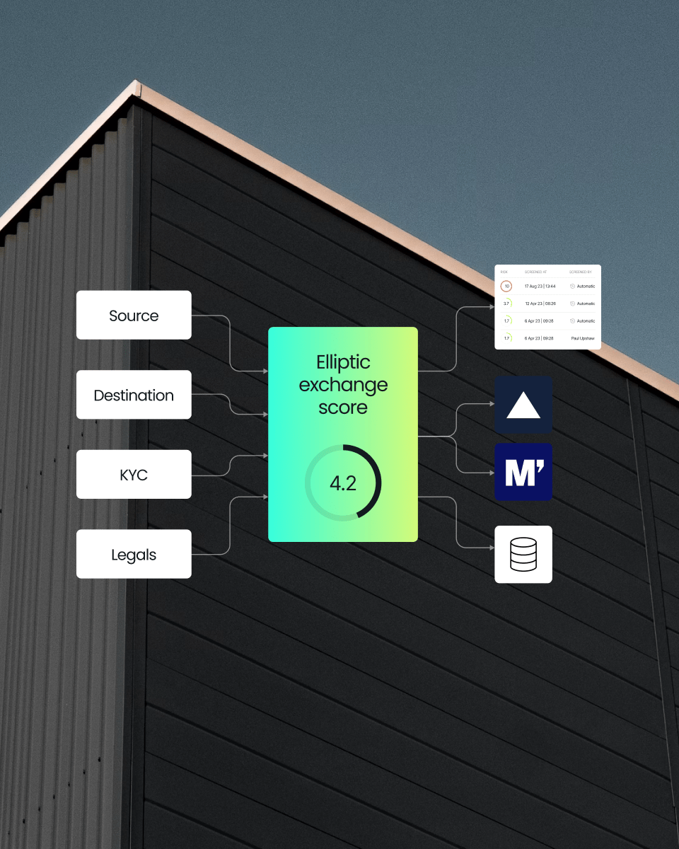 Elliptic exchange score infographic with a score of 4.2, highlighting source, destination, KYC, and legal components, set against a modern building facade.