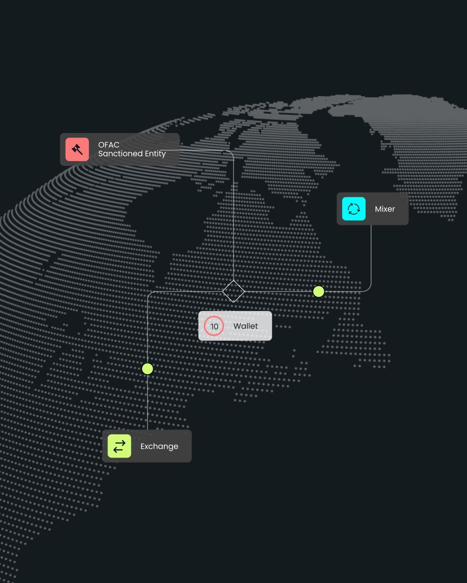 A digital representation of a global map with labeled connections to a wallet, mixer, exchange, and an OFAC sanctioned entity.