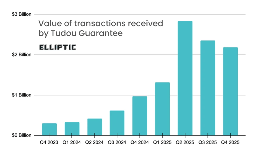 Value of transactions received by Tudou Guarantee from Q4 2023 to Q4 2025, showing a significant upward trend in transaction value.