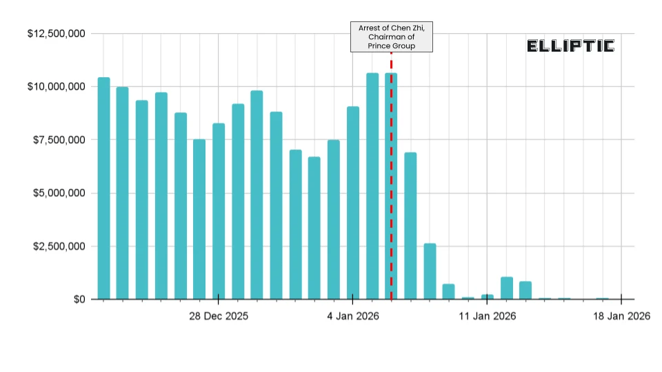 Bar graph showing cryptocurrency values with a notable drop on January 4, 2026, indicating the arrest of Chen Zh, Chairman of Prince Group.